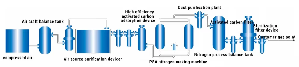 psa nitrogen generator flow chat